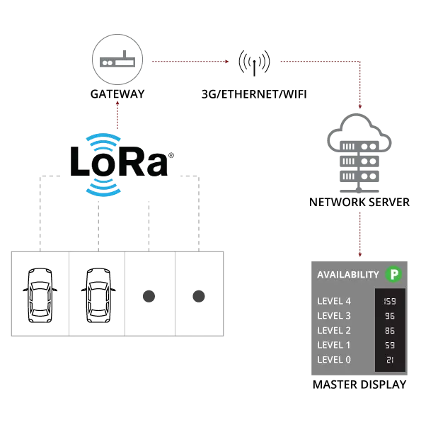 Parking Management Solution